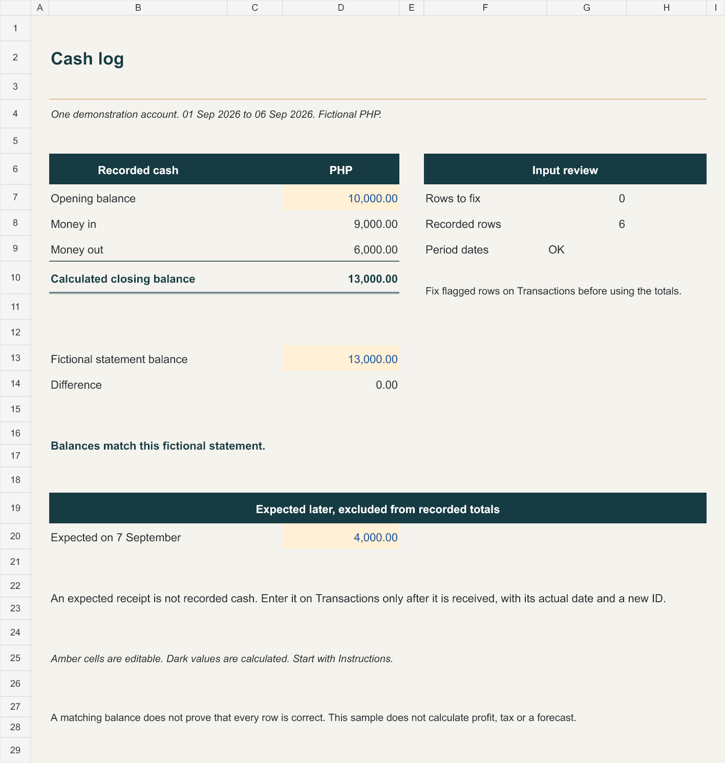 The sample cash log Summary worksheet showing opening cash of PHP 10,000, money in of PHP 9,000, money out of PHP 6,000, and closing cash of PHP 13,000.